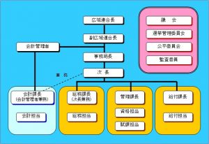 組織図