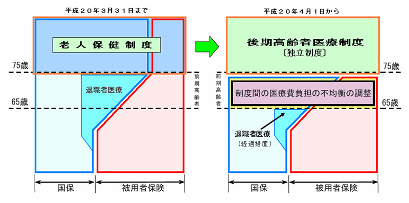 者 医療 制度 後期 高齢