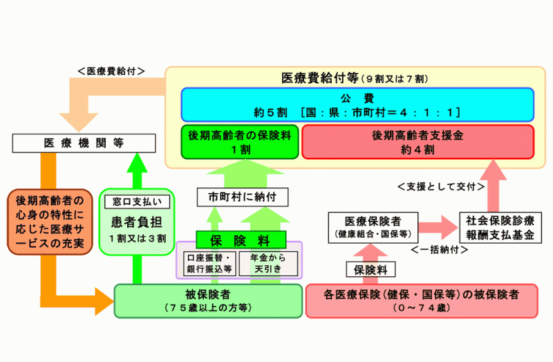 料 保険 高齢 後期 医療 制度 者 後期高齢者医療制度とは｜保険料、自己負担額、手続きなど徹底解説