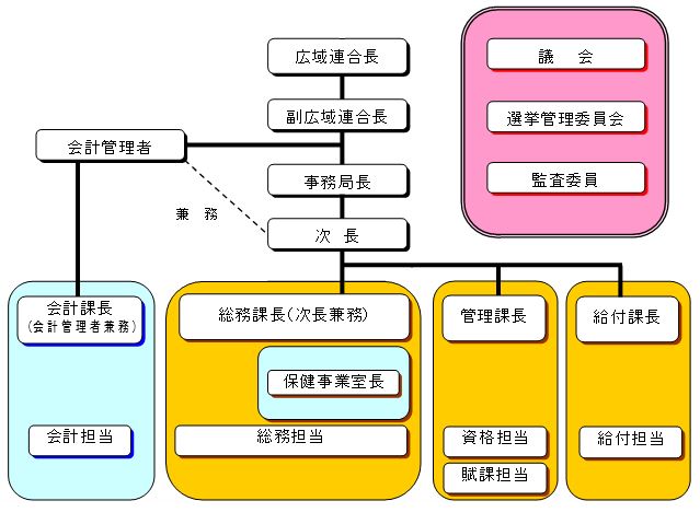 組織図