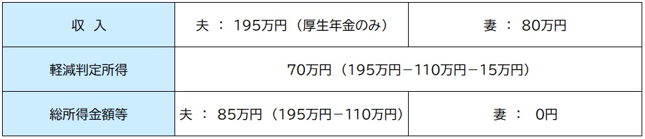 被保険者の想定年齢・所得